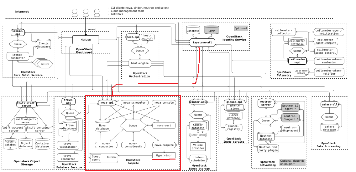 OpenStack学习笔记（二）计算服务NOVA