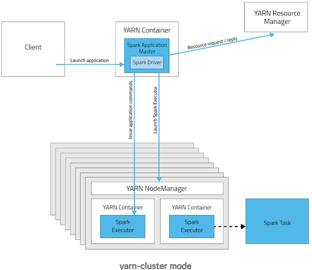 Spark on Yarn-cluster与Yarn-client