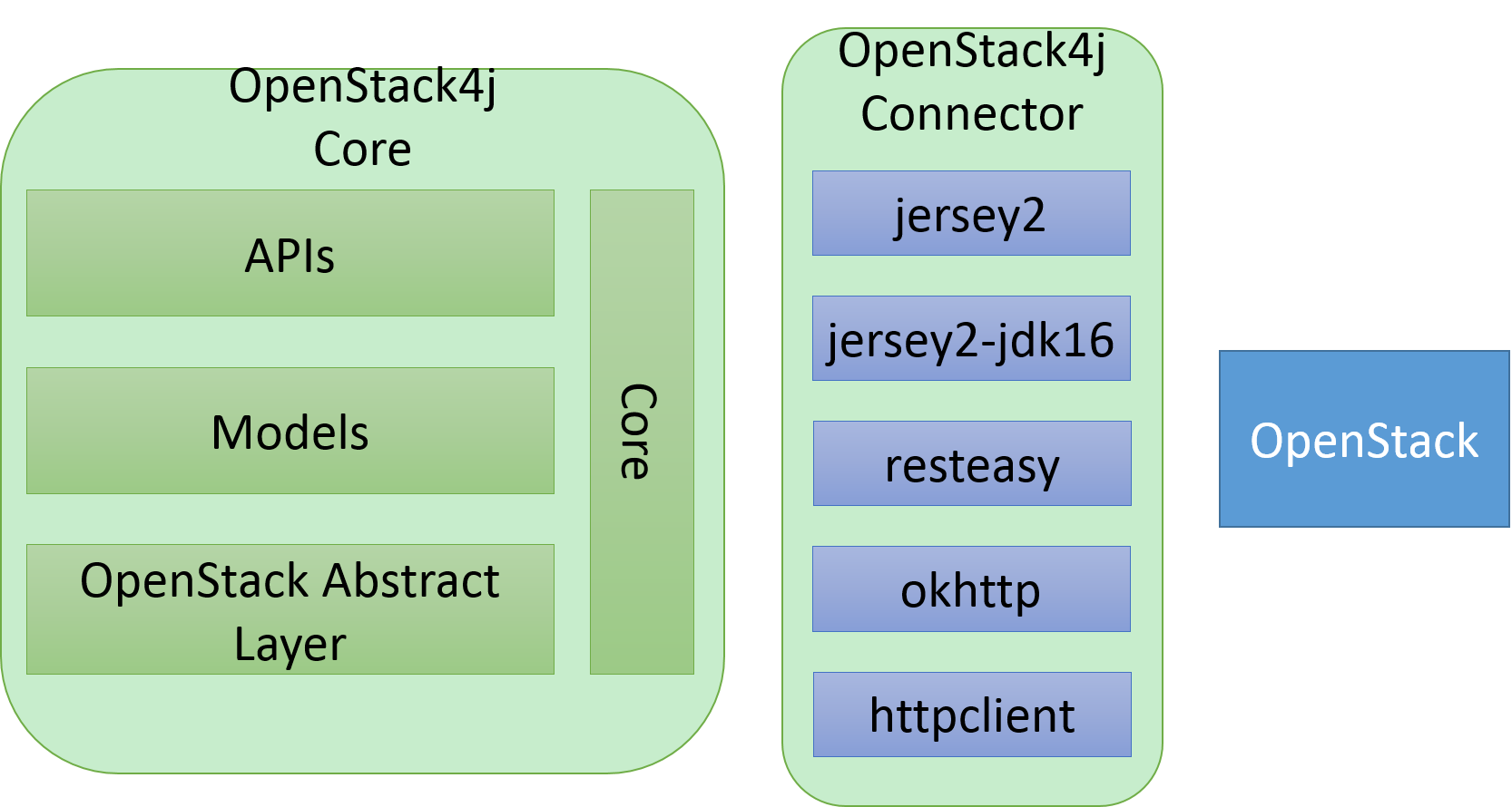 OpenStack4j入门指南