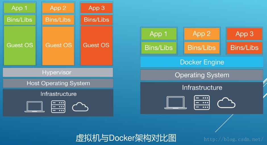 Docker简要介绍