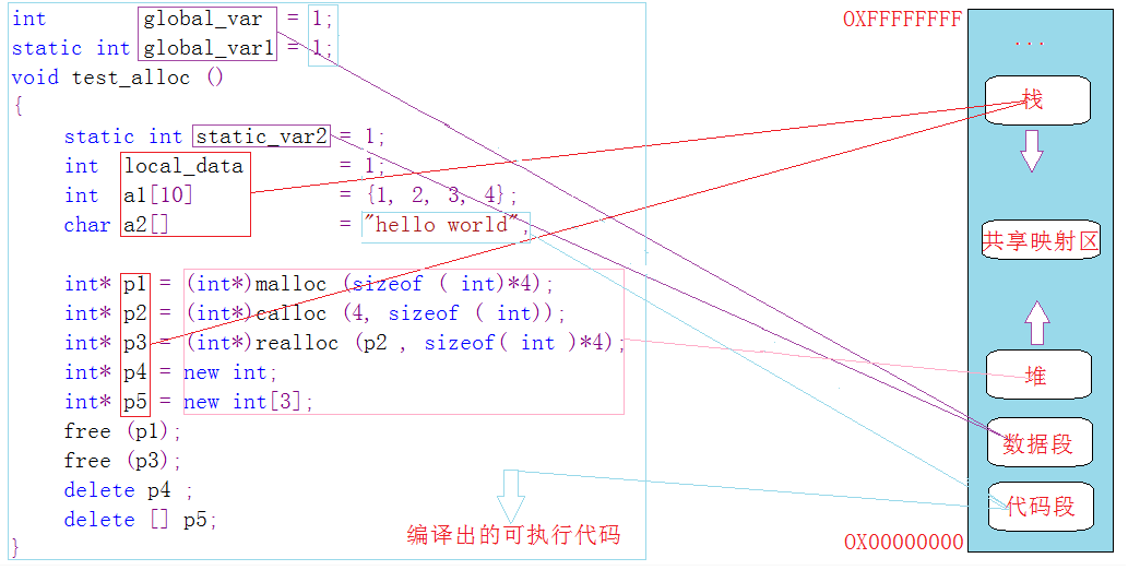C语言 — 内存结构