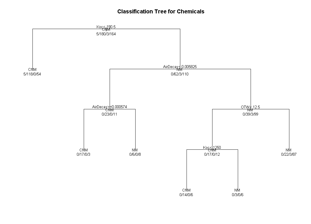 Basic Decision Tree