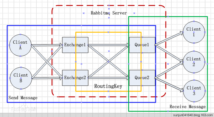 dubbo2.5-spring4-mybastis3.2-springmvc4-mongodb3.4-redis3.2整合（七）RabbitMQ工作原理和Spring的集成