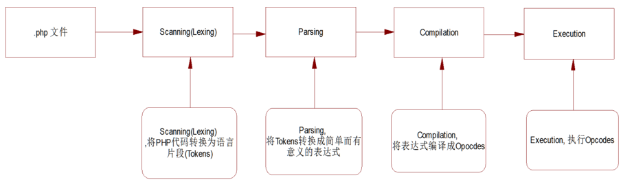 opcache让php如虎添翼