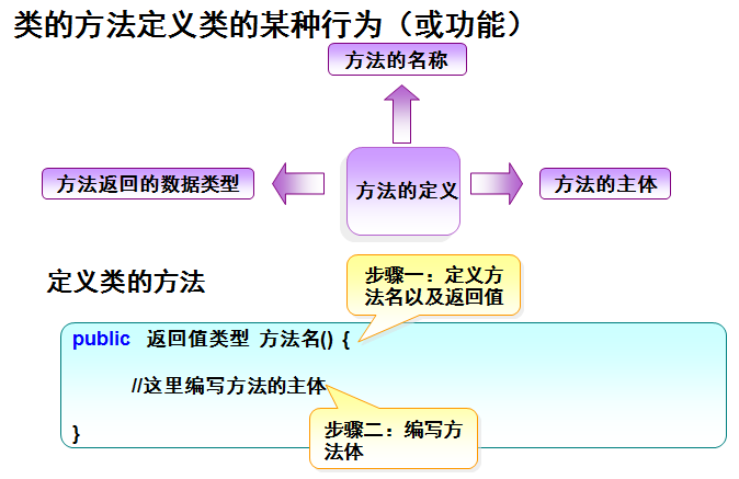 JAVA之类的无参方法