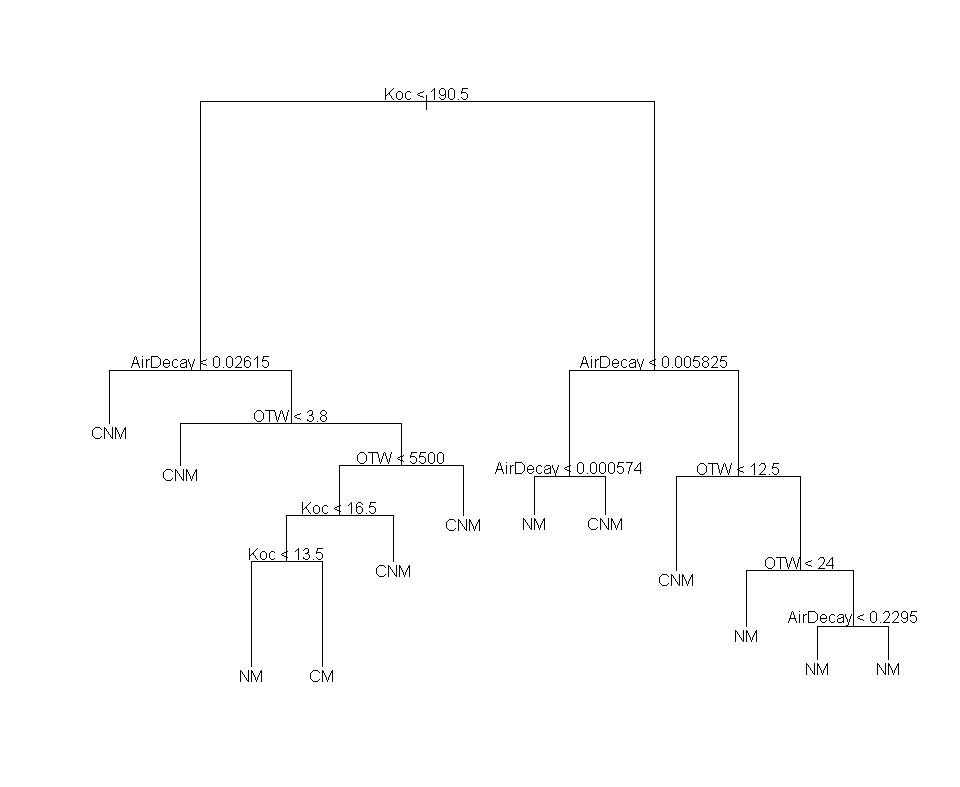 Basic Tree (tree() function)