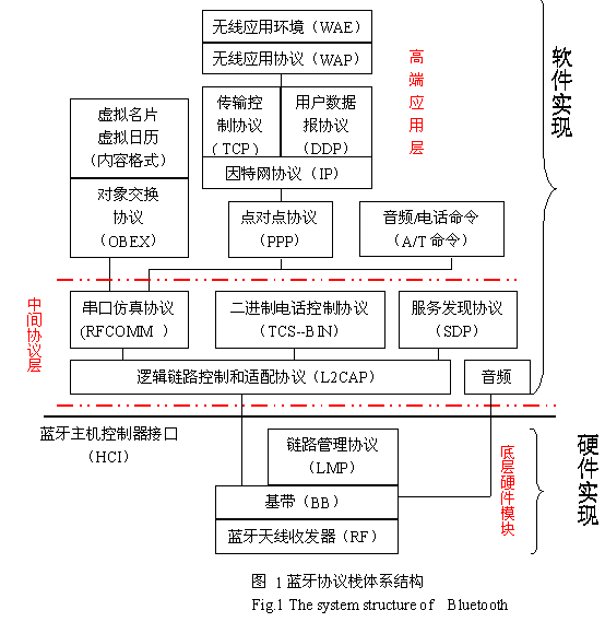 BlueTooth：蓝牙协议栈实现模式分析