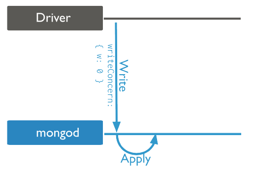 MongoDB 写安全(Write Concern)
