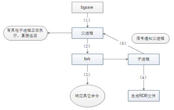 Redis持久化存储(AOF与RDB两种模式)