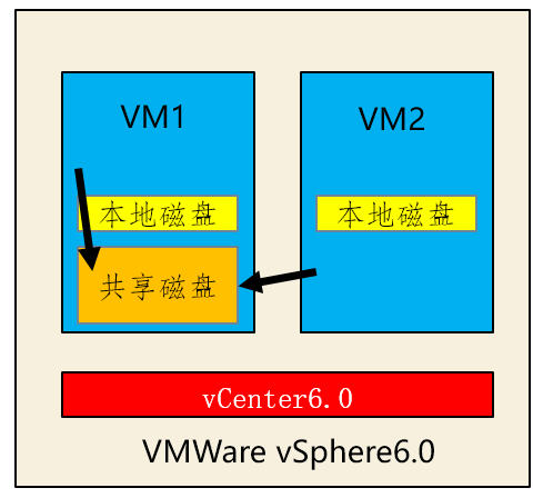 如何在VMWare vCenter环境下实现共享存储