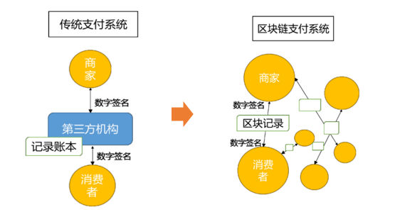 理解区块链