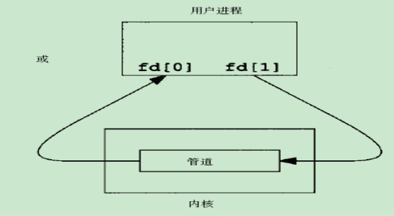 进程间通讯