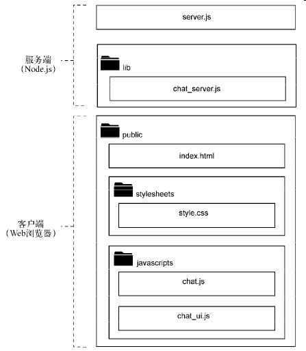 《nodejs实战》一