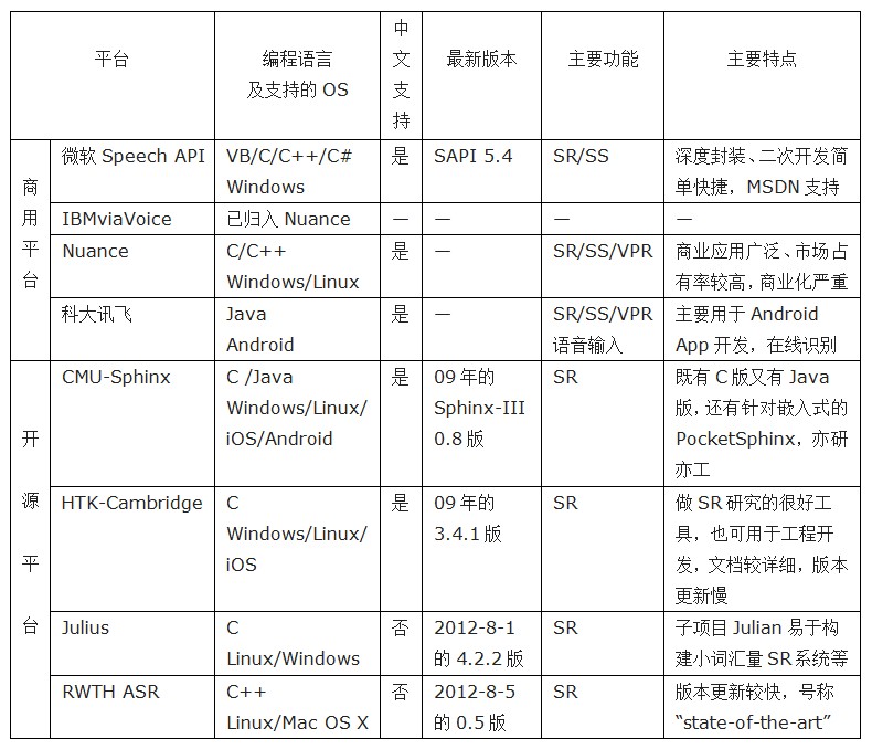 几个常见的语音交互平台的简介和比较