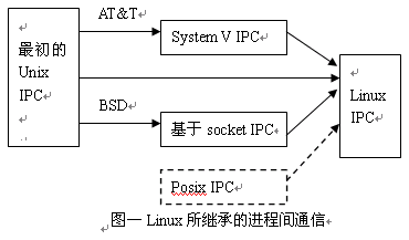 进程间通信方式总结