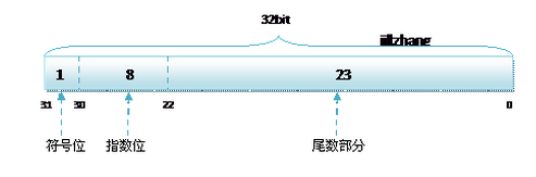 float double 在内存中的存储