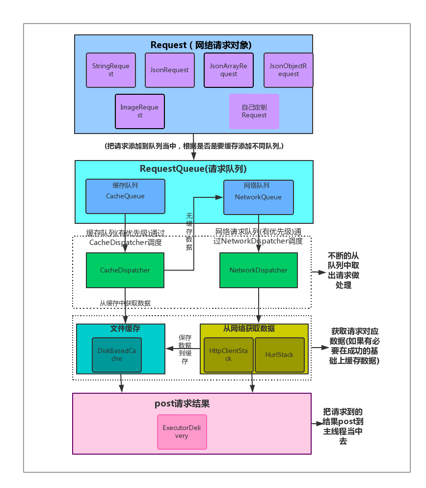 Android Volley 简单分析