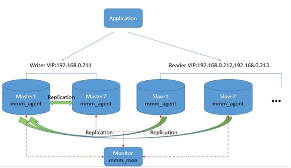 mysql-mmm实战安装