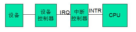 linux总结-第一讲-中断和异常