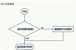 缓存穿透、缓存并发、缓存失效之思路变迁