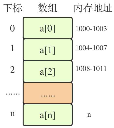 【数据结构】数组