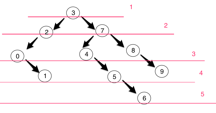 【数据结构与算法】十六 二叉树遍历 Breadth-First-Search 广度优先