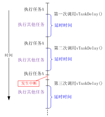 FreeRTOS高级篇9---FreeRTOS系统延时分析