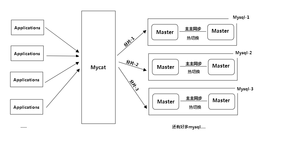 mycat实现mysql读写分离，热切换，集群