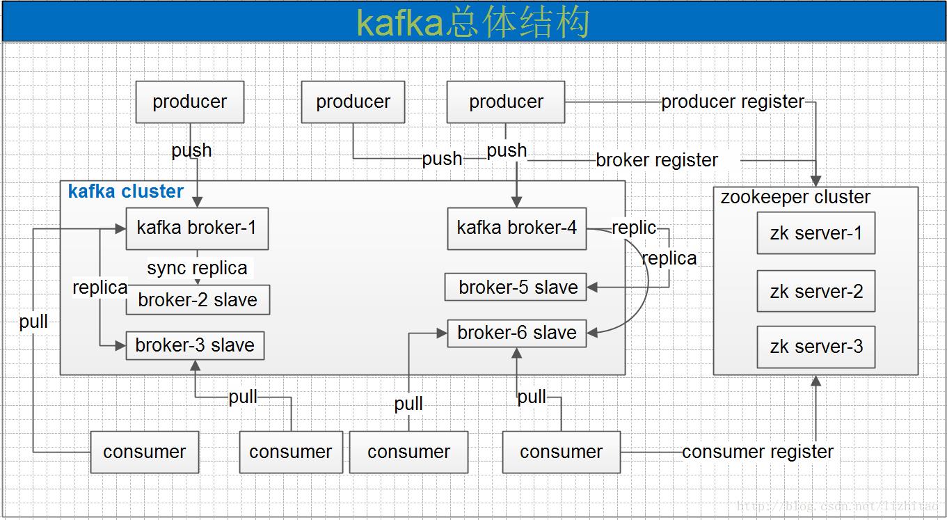 Kafka笔记-1-kafka入门介绍