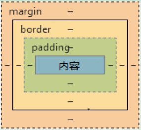 css盒子模型