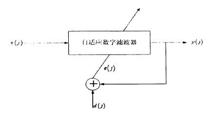 自适应滤波（LMS，RLS）