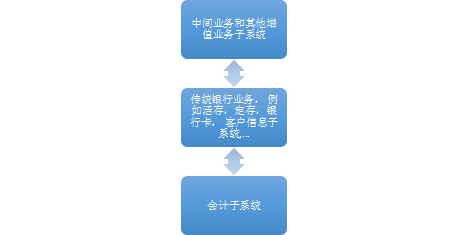 现代银行集中式业务系统及数据整合