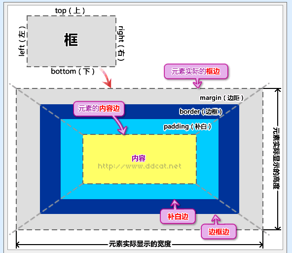 css框模型