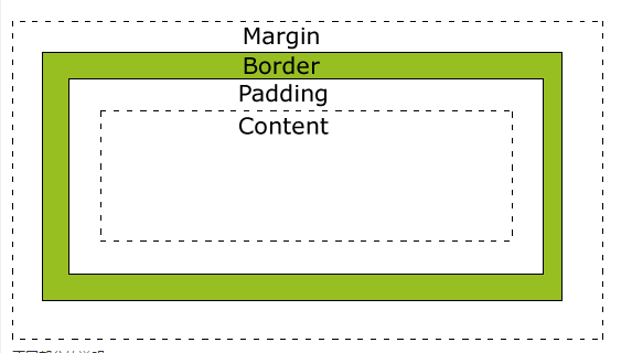 css盒子模型