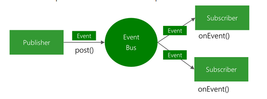 EventBus 基础篇