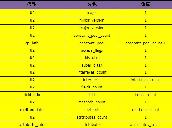 【深入Java虚拟机】之二：Class类文件结构