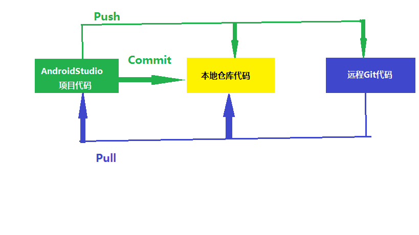 AndroidStudio-Git-本地项目添加Git并初次上传到远程Git