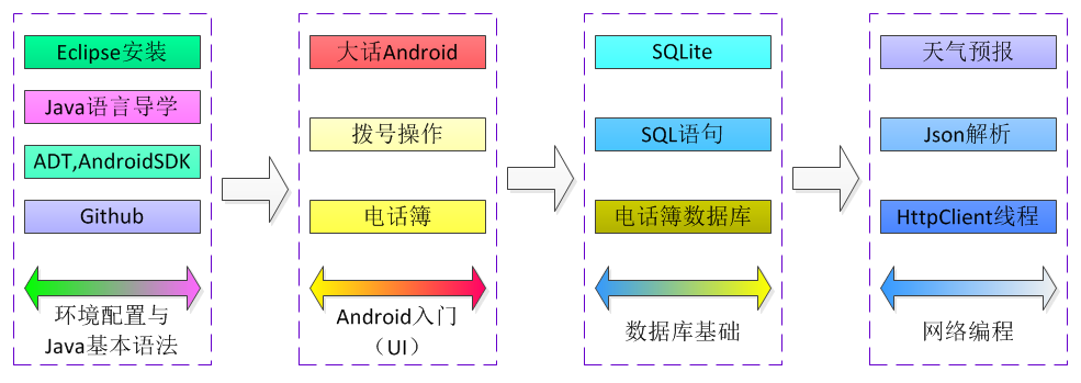 我的Java学习之路