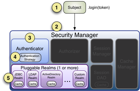 Authentication