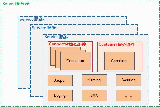 Tomcat探秘（3）：tomcat整体架构