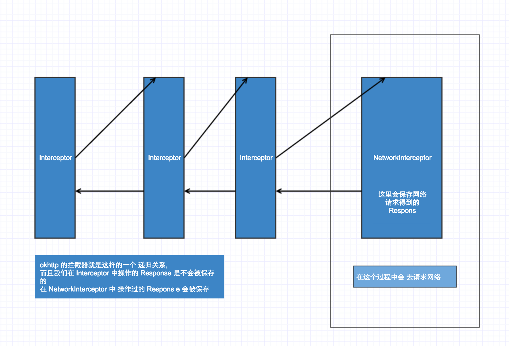 okhttp3 retrofit2 缓存问题