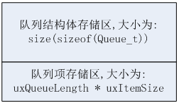 FreeRTOS高级篇5---FreeRTOS队列分析