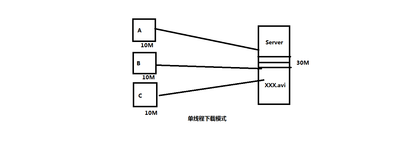 浅谈Android和java中的多线程下载