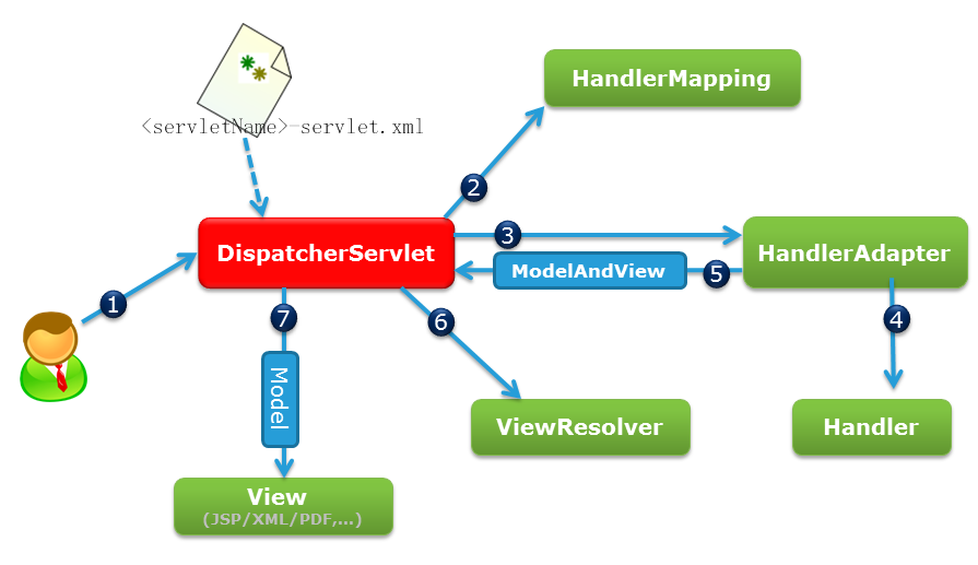spring MVC工作原理