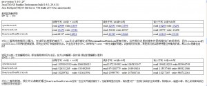 java多线程ReentrantLock、sync、ReentrantReadWriteLock性能比较