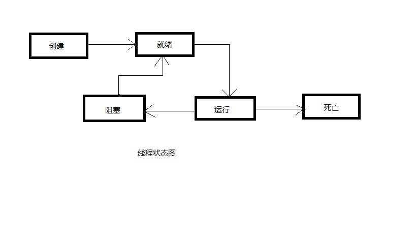 Android(线程一) 线程