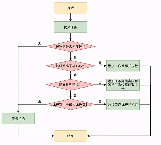 【线程池】java线程池执行流程理解