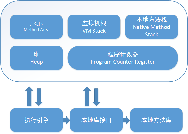 Java内存区域分布