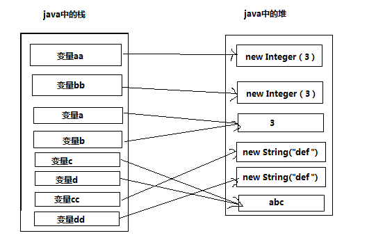 java jvm-"=="和equal，堆和栈的区别和联系