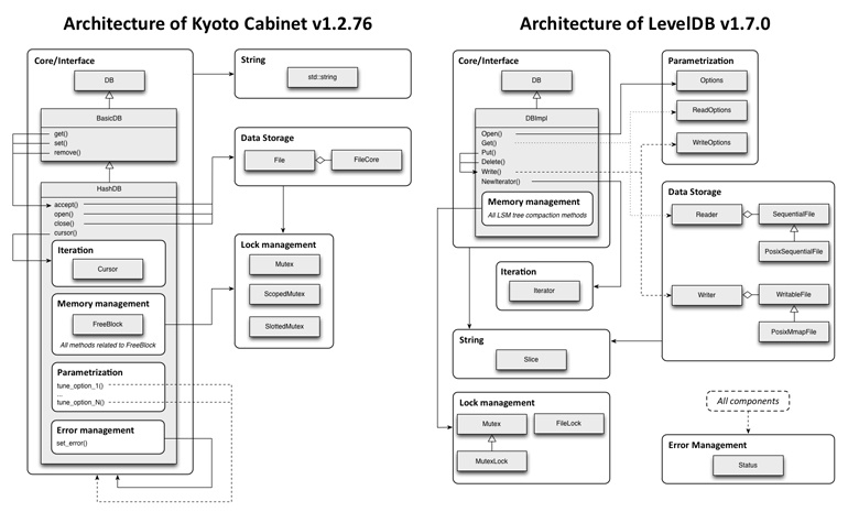 [转]Kyoto Cabinet和LevelDB的架构比较分析